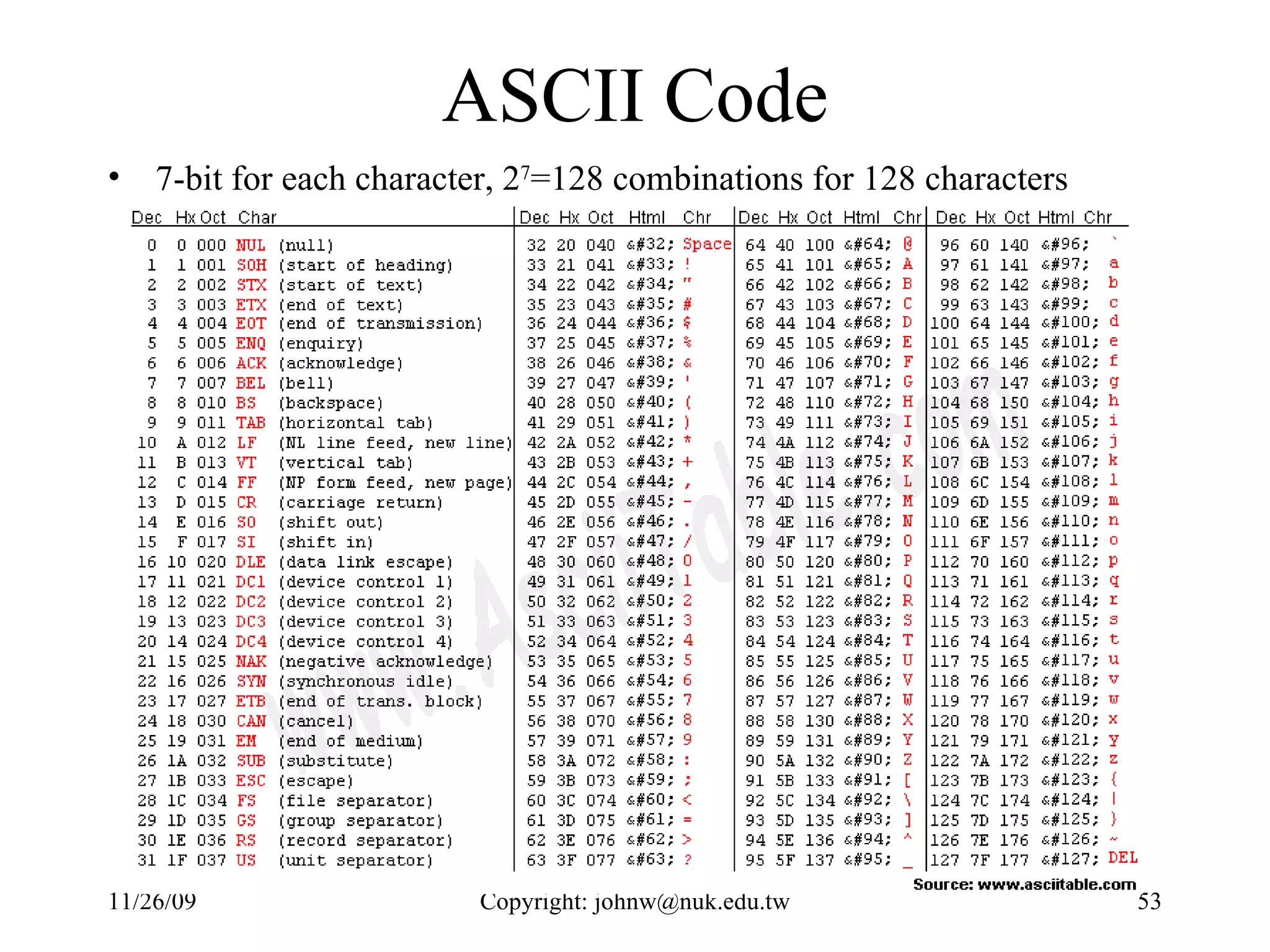 ASCII Code 7-bit for each character, 2 7 =128 combinations for 128 characters 