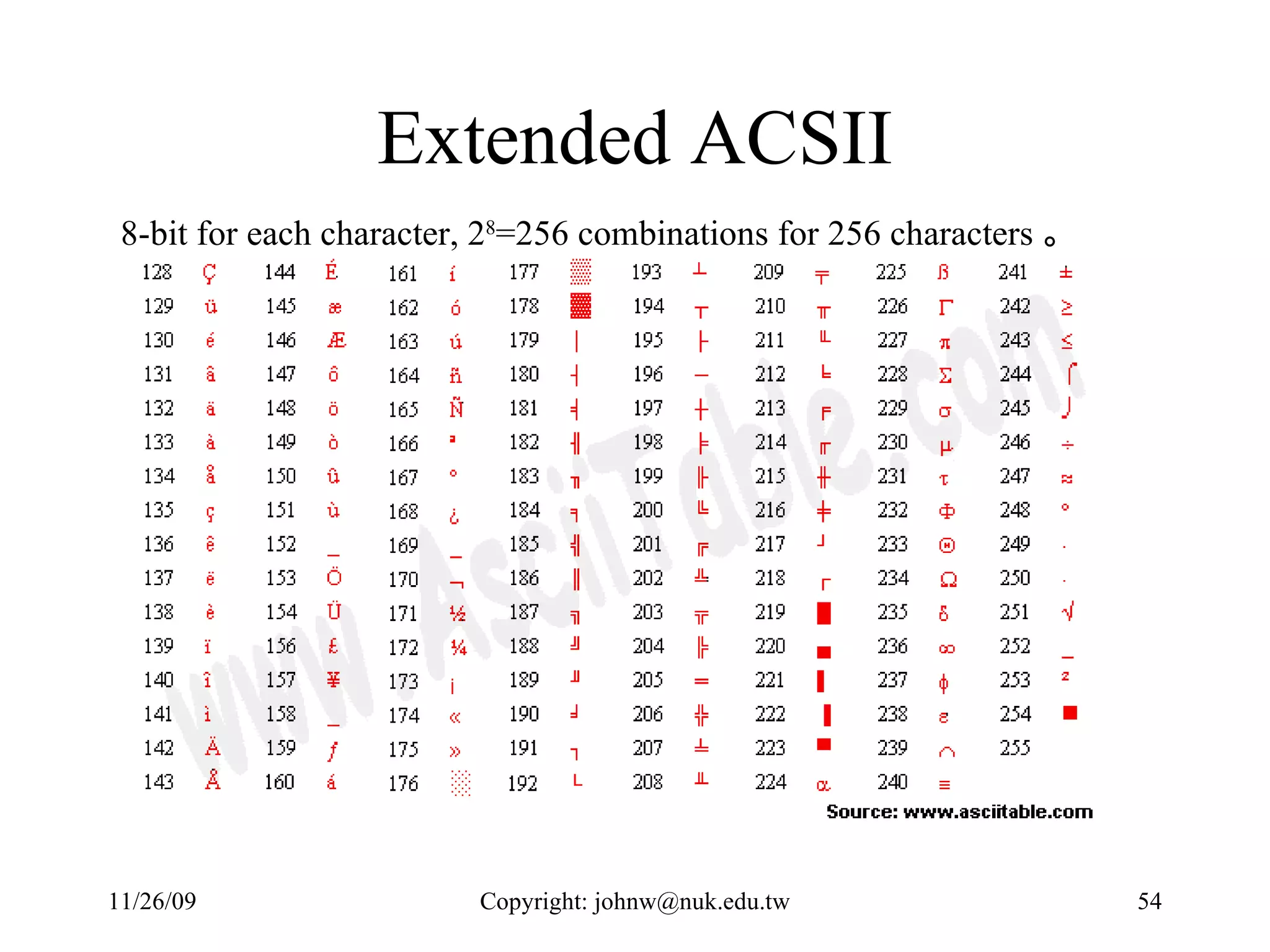 Extended ACSII 8-bit for each character, 2 8 =256 combinations for 256 characters 。 