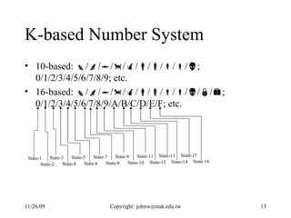 K-based Number System 10-based:   /  /  /  /  /  /  /  /  /  ; 0/1/2/3/4/5/6/7/8/9; etc. 16-based:   /  /  /  /  /  /  /  /  /  /  /  ; 0/1/2/3/4/5/6/7/8/9/A/B/C/D/E/F; etc. State-1 State-2 State-3 State-4 State-5 State-6 State-7 State-8 State-9 State-10 State-11 State-12 State-13 State-14 State-15 State-16 