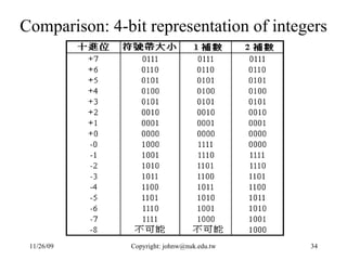 Comparison: 4-bit representation of integers 