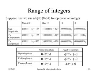 Range of integers Suppose that we use a byte (8-bit) to represent an integer (00000000)  2 (00000000)  2 (10000000)  2 =-128 (01111111)  2 =+127 2‘s complement (11111111)  2 (00000000)  2 (10000000)  2 =-127 (01111111) 2 =+127 1‘s Complement (10000000)  2 (00000000)  2 (11111111)  2 =-127 (01111111) 2 =+127 Sign-Magnitude -0 +0 Max. (-) Max. (+) -(2 n-1 )~0 0~2 n-1 -1 2‘s complement -(2 n-1 -1)~0 0~2 n-1 -1 1‘s Complement -(2 n-1 -1)~0 0~2 n-1 -1 Sign-Magnitude Negative numbers Positive numbers 