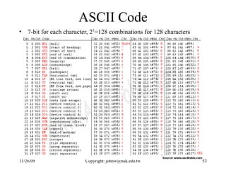 ASCII Code 7-bit for each character, 2 7 =128 combinations for 128 characters 