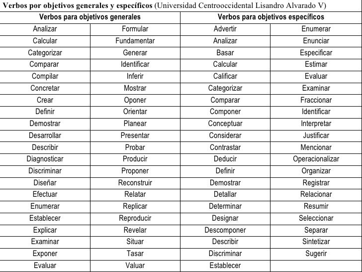 Lista De Verbos Para Objetivos De Aprendizaje www.tpsearchtool.com