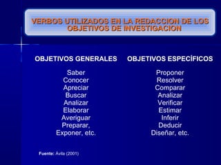OBJETIVOS GENERALES OBJETIVOS ESPECÍFICOS
Saber
Conocer
Apreciar
Buscar
Analizar
Elaborar
Averiguar
Preparar,
Exponer, etc.
Proponer
Resolver
Comparar
Analizar
Verificar
Estimar
Inferir
Deducir
Diseñar, etc.
VERBOS UTILIZADOS EN LA REDACCION DE LOSVERBOS UTILIZADOS EN LA REDACCION DE LOS
OBJETIVOS DE INVESTIGACIONOBJETIVOS DE INVESTIGACION
Fuente: Ávila (2001)
 