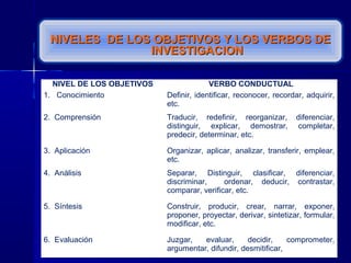 NIVELES DE LOS OBJETIVOS Y LOS VERBOS DENIVELES DE LOS OBJETIVOS Y LOS VERBOS DE
INVESTIGACIONINVESTIGACION
NIVEL DE LOS OBJETIVOS VERBO CONDUCTUAL
1. Conocimiento Definir, identificar, reconocer, recordar, adquirir,
etc.
2. Comprensión Traducir, redefinir, reorganizar, diferenciar,
distinguir, explicar, demostrar, completar,
predecir, determinar, etc.
3. Aplicación Organizar, aplicar, analizar, transferir, emplear,
etc.
4. Análisis Separar, Distinguir, clasificar, diferenciar,
discriminar, ordenar, deducir, contrastar,
comparar, verificar, etc.
5. Síntesis Construir, producir, crear, narrar, exponer,
proponer, proyectar, derivar, sintetizar, formular,
modificar, etc.
6. Evaluación Juzgar, evaluar, decidir, comprometer,
argumentar, difundir, desmitificar,
 