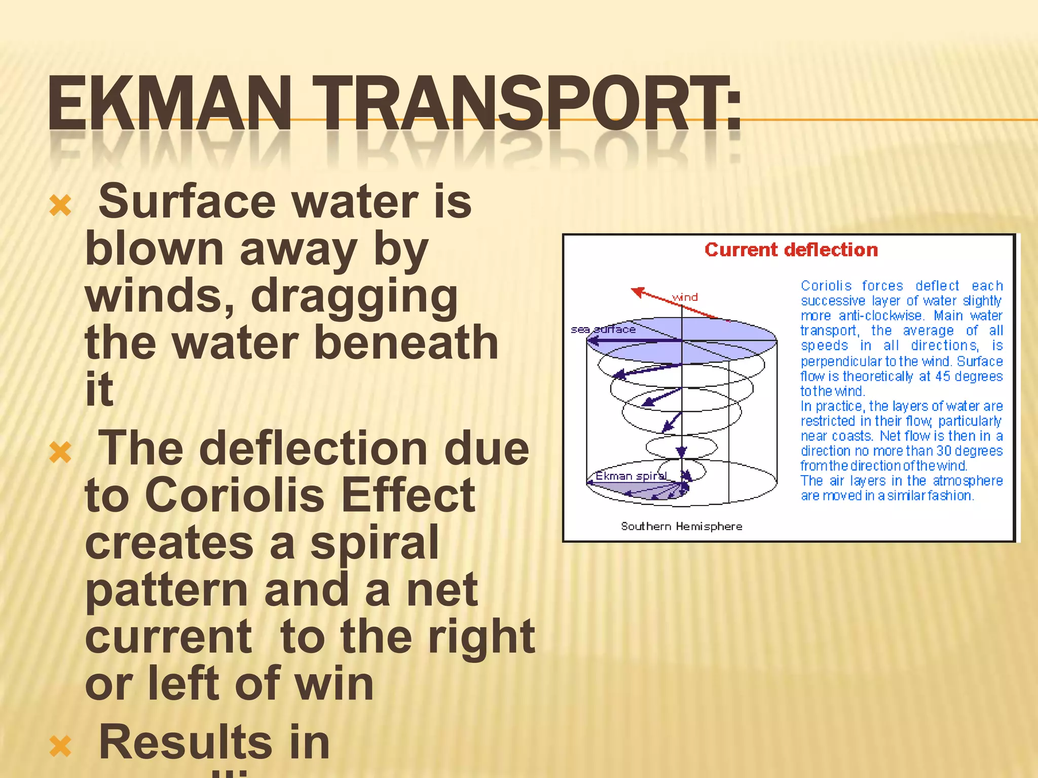 Ekman Transport: Surface water is blown away by winds, dragging the water beneath it The deflection due to Coriolis Effect creates a spiral pattern and a net current  to the right or left of win Results in upwelling