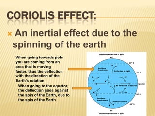 Coriolis Effect: An inertial effect due to the spinning of the earthWhen going towards pole you are coming from an area that is moving faster, thus the deflection with the direction of the Earth’s rotationWhen going to the equator, the deflection goes against the spin of the Earth, due to the spin of the Earth