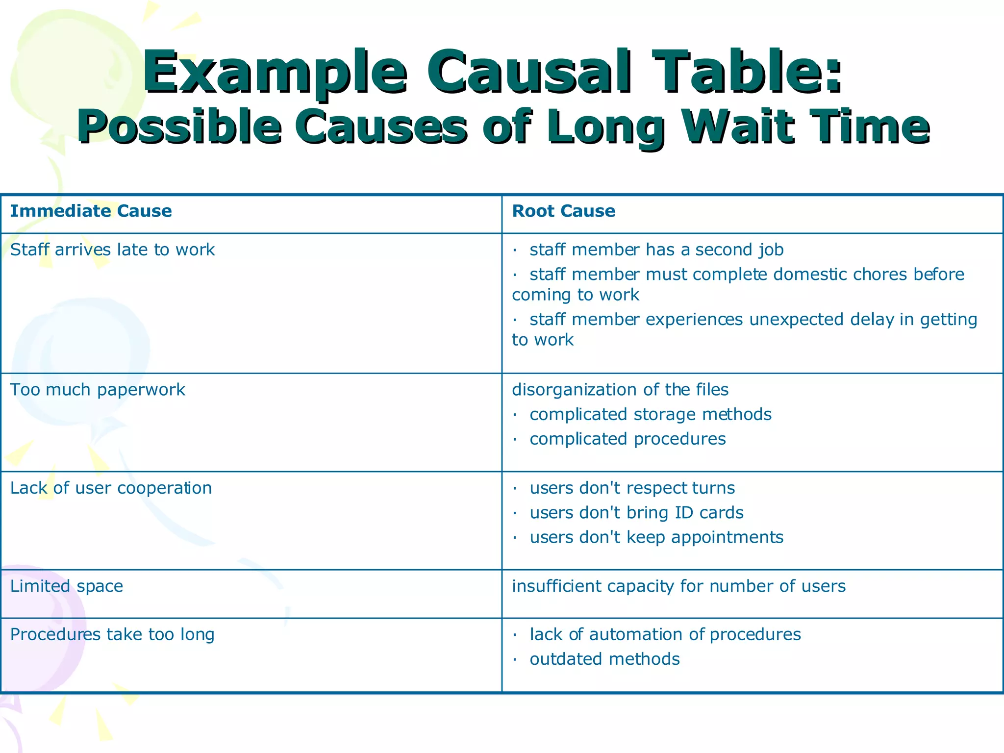 Example Causal Table:  Possible Causes of Long Wait Time ·  lack of automation of procedures  ·  outdated methods  Procedures take too long insufficient capacity for number of users  Limited space  ·  users don't respect turns  ·  users don't bring ID cards  ·  users don't keep appointments  Lack of user cooperation disorganization of the files  ·  complicated storage methods  ·  complicated procedures  Too much paperwork  ·  staff member has a second job  ·  staff member must complete domestic chores before coming to work  ·  staff member experiences unexpected delay in getting to work  Staff arrives late to work  Root Cause   Immediate Cause 