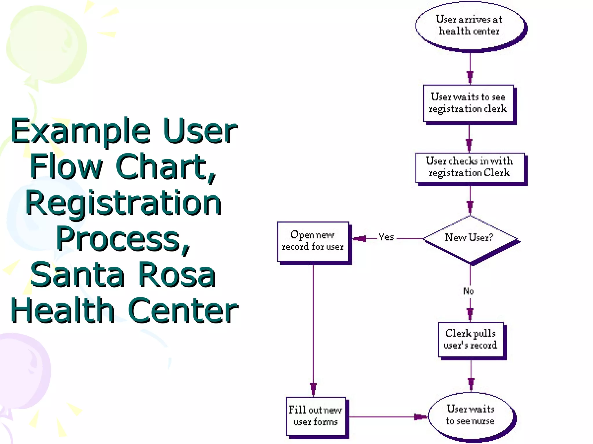 Example User Flow Chart, Registration Process, Santa Rosa Health Center 