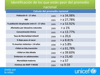 Identificación de los que están peor del promedio
                         nacional
                           Calculo del promedio nacional
         Población 0 - 17 años             2009   > a 34,98%
                  NBI                      2005   > a 27,78%
% población desplazada entre 0 - 17 años   2009   > a 53.92%
   Afectados por desastres naturales       2009   > a 1%
         Concentración Etnica              2005   > a 13.77%
      Tasa de Mortalidad infantil          2008   > a 20,6
          % Bajo peso al nacer             2008   > a 8.81%
     % muertes violentas < 14 años         2008   > a 5.8%
        <%Nal en Edu.transición            2009   < a 61,78%
         <%Nal en Edu.Media                2009   < a 39.83%
       Embarazo en adolescentes            2008   > a 23,40
          Mortalidad materna               2008   > a 57
       Víctimas de MAP Y MUSE              2009   >a 9.59
 