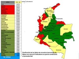 DPTO           % 9 - 13
PAIS                   13,1%
CHOCÓ                  63,3%
CAUCA                  59,5%
LA GUAJIRA             46,7%
ARAUCA                 42,9%
CÓRDOBA                35,7%
PUTUMAYO               30,8%
CAQUETÁ                25,0%
VICHADA                25,0%
NARIÑO                 21,9%
AMAZONAS               18,2%
CESAR                  16,0%
BOLÍVAR                15,2%
ANTIOQUIA              15,2%
RISARALDA              14,3%
MAGDALENA              13,3%
ATLÁNTICO              13,0%
TOLIMA                  8,5%
NORTE DE SANTANDER      7,5%
META                    6,9%
SANTANDER               6,9%
BOYACÁ                  2,4%
VALLE DEL CAUCA         2,4%
BOGOTÁ                  0,0%
CALDAS                  0,0%
CASANARE                0,0%
CUNDINAMARCA            0,0%
GUAINÍA                 0,0%
GUAVIARE                0,0%
HUILA                   0,0%
QUINDÍO                 0,0%
SAN ANDRÉS Y PROVIDENCIA0,0%     Clasificación de los Dptos de acuerdo al porcentaje de
SUCRE                   0,0%
                                 Mpios con más de 9 indicadores en peores condiciones
VAUPÉS                  0,0%
                                 al promedio Nal
 