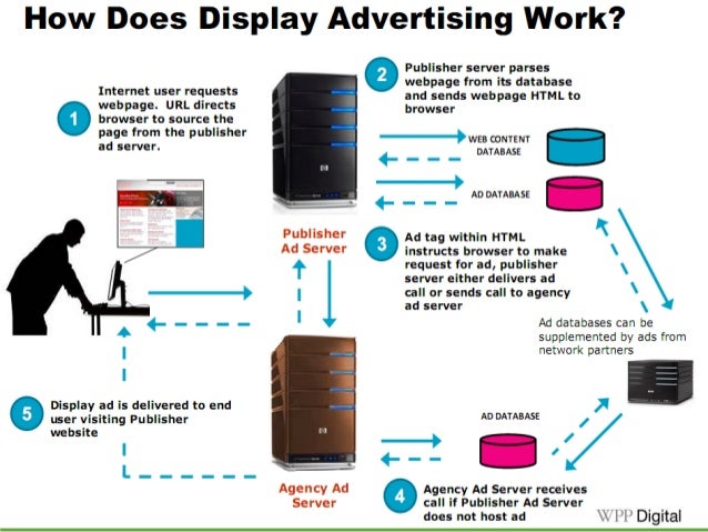 4 online display advertising how digital advertising works