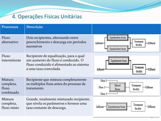 Operações e processos
Gradagem
18
Processos Descrição
Fluxo
alternativo
Dois recipientes, alternando entre
preenchimento e descarga em períodos
sucessivos
Fluxo
intermitente
Recipiente de equalização, para o qual
um aumento do fluxo é conduzido. O
fluxo conduzido é alimentado ao sistema
a uma taxa controlada.
Mistura
completa,
fluxo
combinado
Recipiente que mistura completamente
os múltiplos fixos antes do processo de
tratamento
Mistura
completa,
fluxo misto
Grande, totalmente misturado recipiente,
que nivela os parâmetros e fornece uma
taxa contante de descarga.
4. Operações Físicas Unitárias
 
