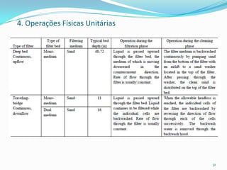 31
Operações e processos físicos
Gradagem
Tamisação
Desarenação
Fragmentação
Equalização dos fluxos
Sedimentação
Flotação
Filtração com meio granular
4. Operações Físicas Unitárias
 