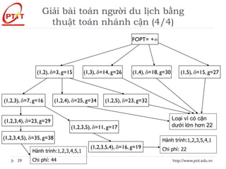 Giải bài toán người du lịch bằng
thuật toán nhánh cận (4/4)
http://www.ptit.edu.vn
39
FOPT= +
(1,2), =3, g=15 (1,3), =14, g=26 (1,4), =18, g=30 (1,5), =15, g=27
(1,2,3), =7, g=16 (1,2,4), =25, g=34 (1,2,5), =23, g=32
(1,2,3,4), =23, g=29
(1,2,3,5), =11, g=17
(1,2,3,4,5), =35, g=38
(1,2,3,5,4), =16, g=19
Loại vì có cận
dưới lớn hơn 22
Hành trình:1,2,3,5,4,1
Chi phí: 22
Hành trình:1,2,3,4,5,1
Chi phí: 44
 