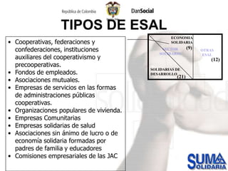 ECONOMIA SOLIDARIASECTOR SOLIDARIOOTRAS ESALSOLIDARIAS DE DESARROLLOTIPOS DE ESALCooperativas, federaciones y confederaciones, instituciones auxiliares del cooperativismo y precooperativas. 