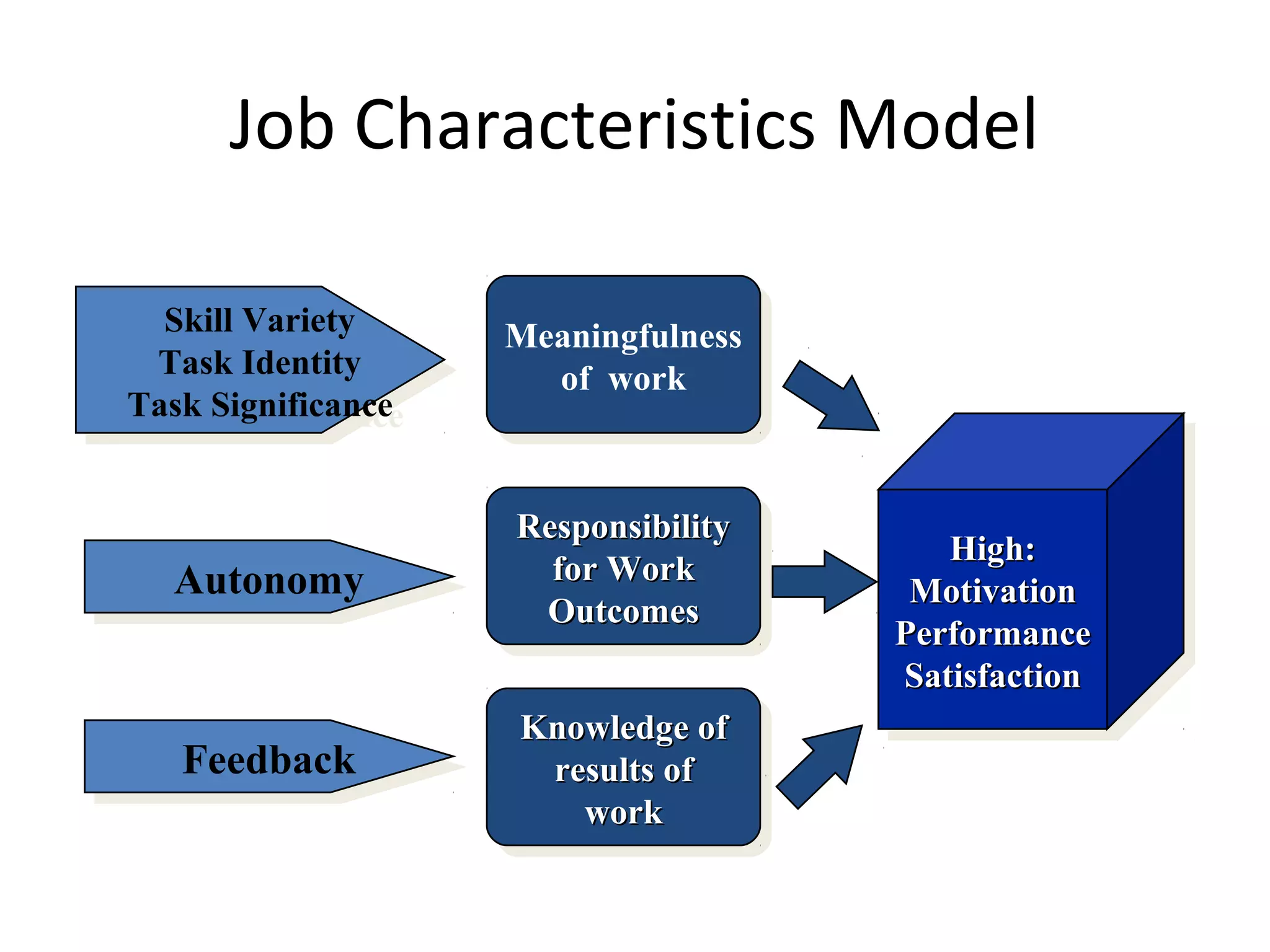 Job Characteristics Model

  Skill Variety
   Skill Variety    Meaningfulness
 Task Identity      Meaningfulness
  Task Identity       of work
                       of work
Task Significance
Task Significance


                    Responsibility
                    Responsibility      High:
                                         High:
  Autonomy            for Work
                       for Work
  Autonomy           Outcomes
                                      Motivation
                                      Motivation
                       Outcomes      Performance
                                     Performance
                                     Satisfaction
                                      Satisfaction
                    Knowledge of
                    Knowledge of
   Feedback
   Feedback          results of
                      results of
                       work
                        work
 