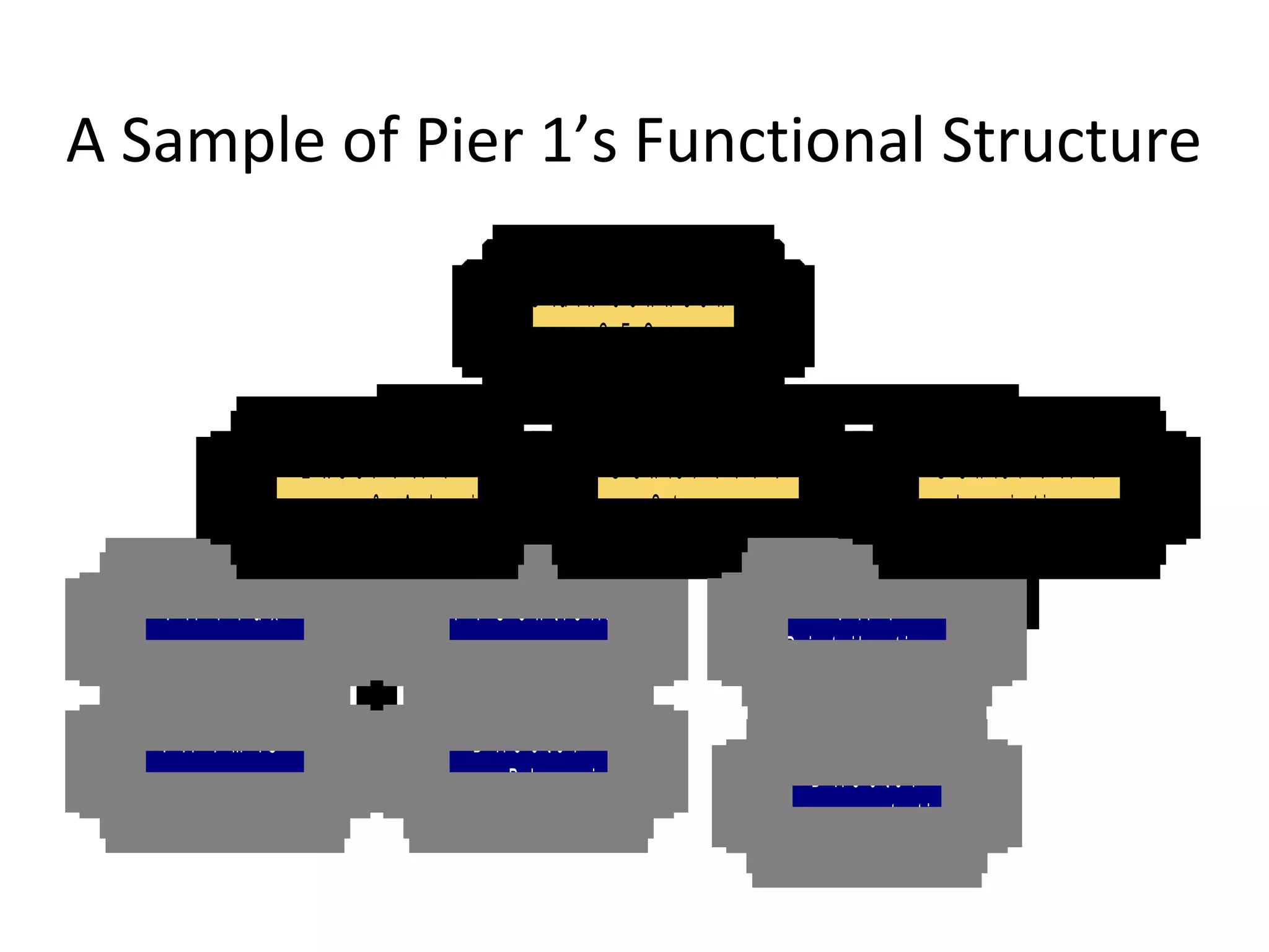 A Sample of Pier 1’s Functional Structure

                                         C la r k J o h n s o n
                                                 C E O



                 E x e c . V .P .                  S e n io r V . P .                      S e n io r V . P .
           F in a n c e & A d m in .                   S to re s                             L o g is t ic s


   V .P . T a x             V . P . C o n t r o lle r                         V .P .
                                                                        D is t r ib u t io n

   V .P . M IS                    D ir e c t o r
                            C o r p . P la n n in g                      D ir e c t o r
                                                                   T r a n s p o r t a t io n
 