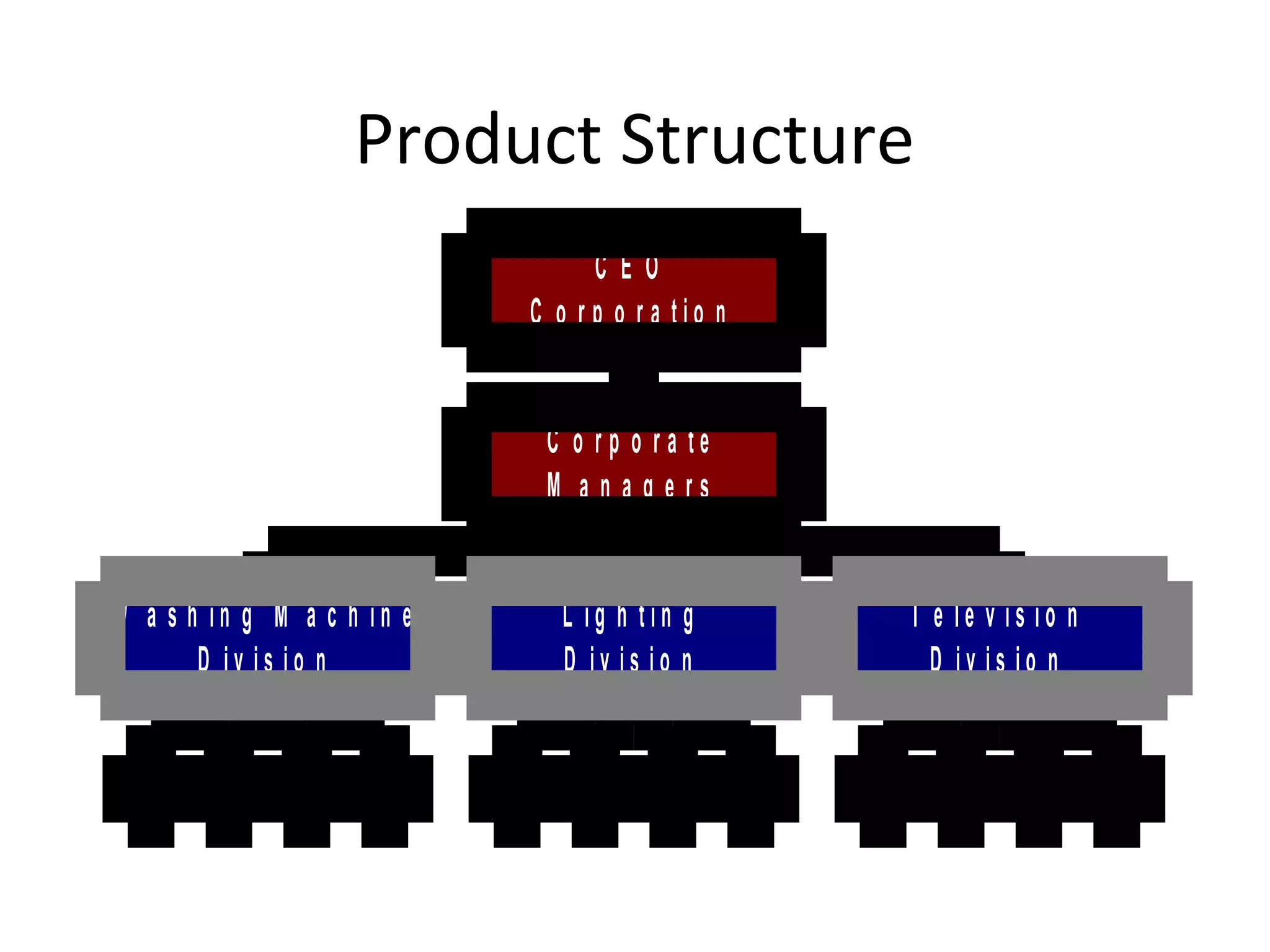 Product Structure
                                  CEO
                            C o r p o r a tio n


                             C o rp o ra te
                             M a n a g e rs


W a s h in g M a c h in e      L ig h tin g       T e le v is io n
       D iv is io n            D iv is io n         D iv is io n
 