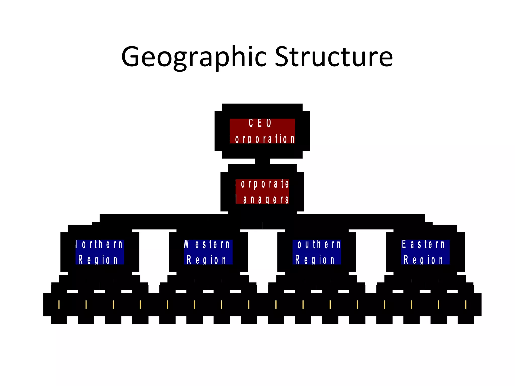 Geographic Structure
                               CEO
                         C o r p o r a tio n


                             C o rp o ra te
                             M a n a g e rs


N o rth e rn   W e s te rn                    S o u th e rn   E a s te rn
 R e g io n     R e g io n                      R e g io n    R e g io n
 