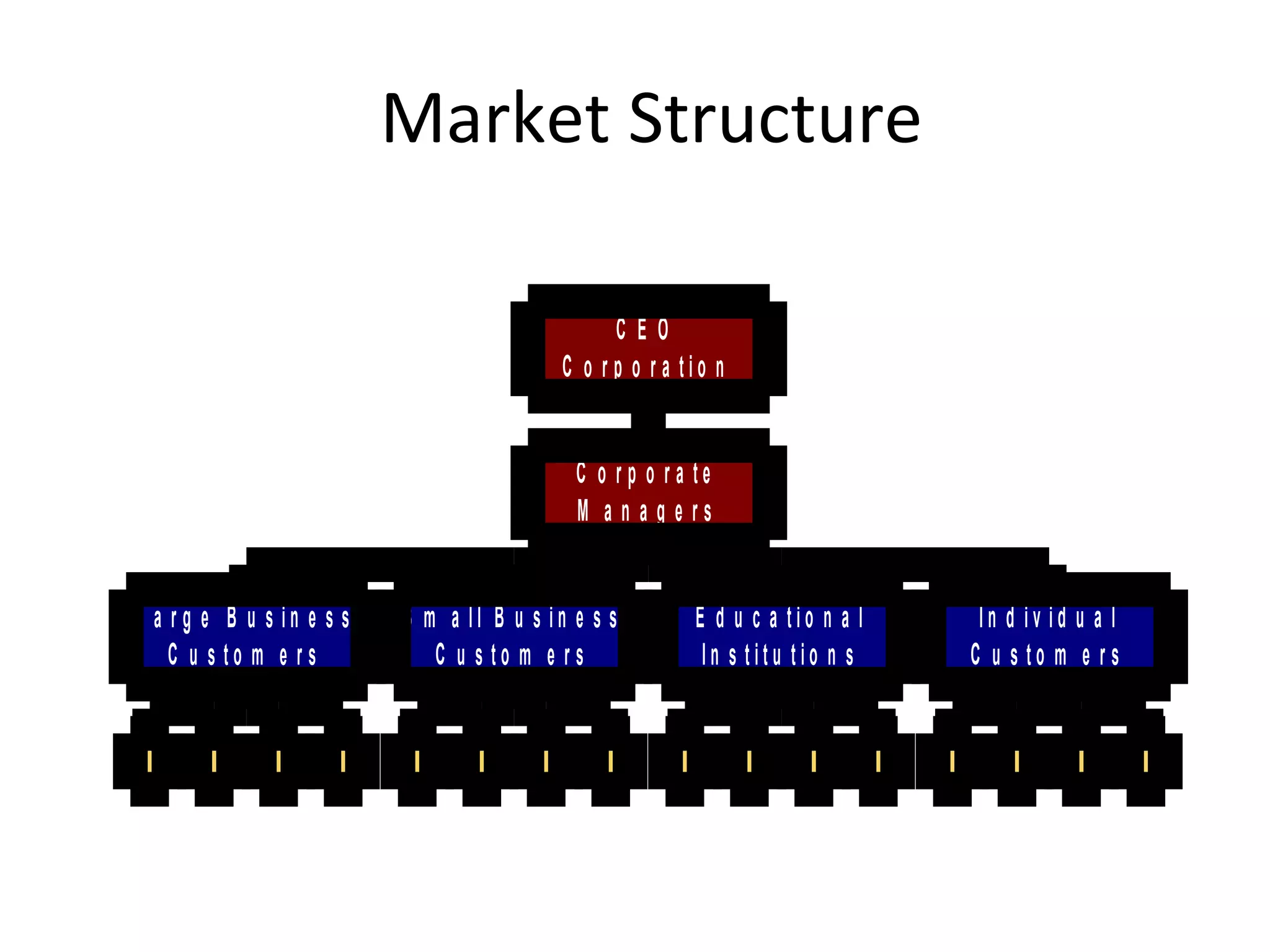 Market Structure

                                                  CEO
                                            C o r p o r a tio n


                                             C o rp o ra te
                                             M a n a g e rs


L a r g e B u s in e s s   S m a ll B u s in e s s         E d u c a tio n a l    In d iv id u a l
    C u s to m e rs           C u s to m e rs               In s titu tio n s    C u s to m e rs
 