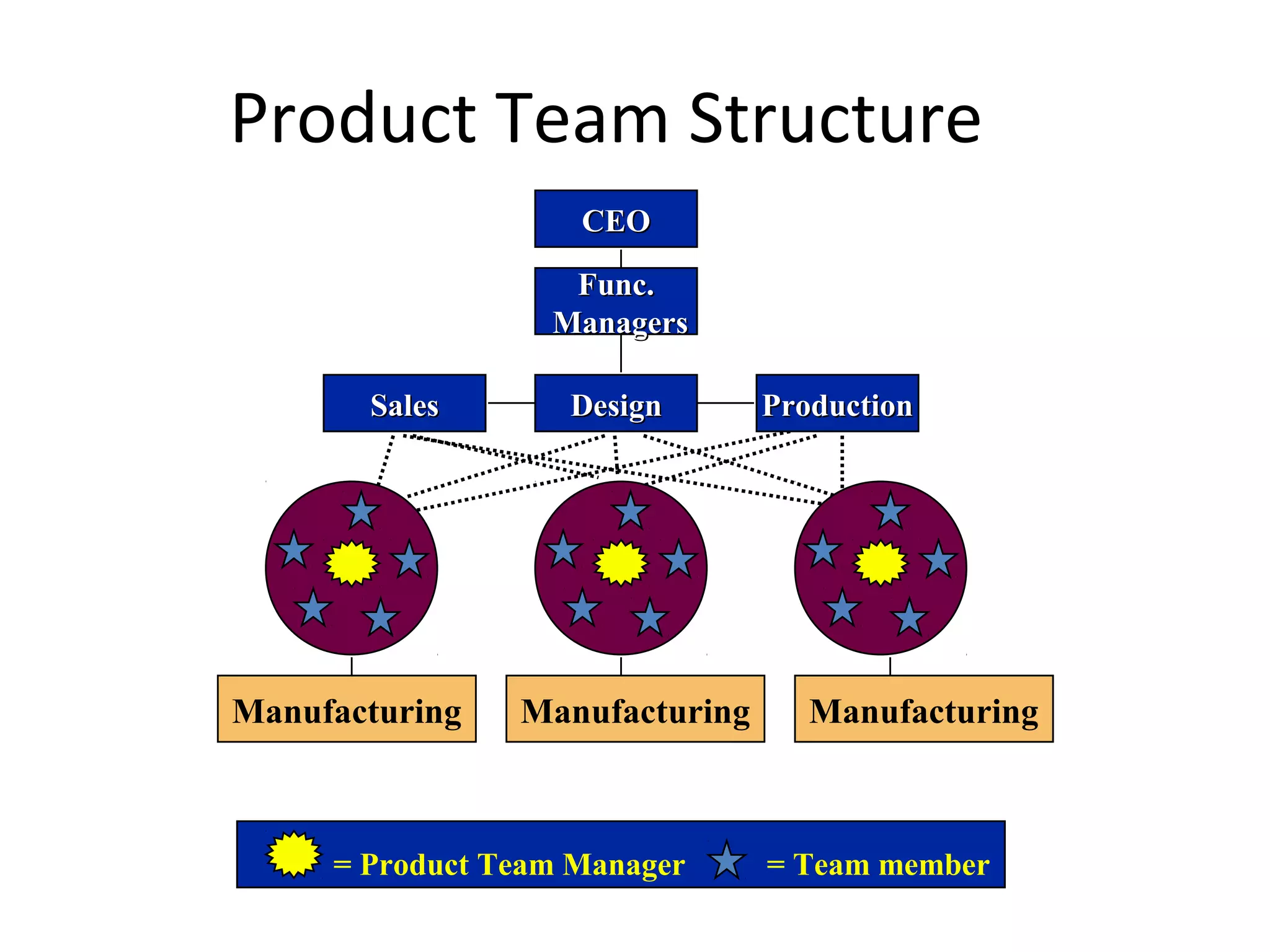 Product Team Structure
                    CEO

                   Func.
                  Managers

       Sales       Design       Production




Manufacturing   Manufacturing      Manufacturing



     = Product Team Manager     = Team member
 