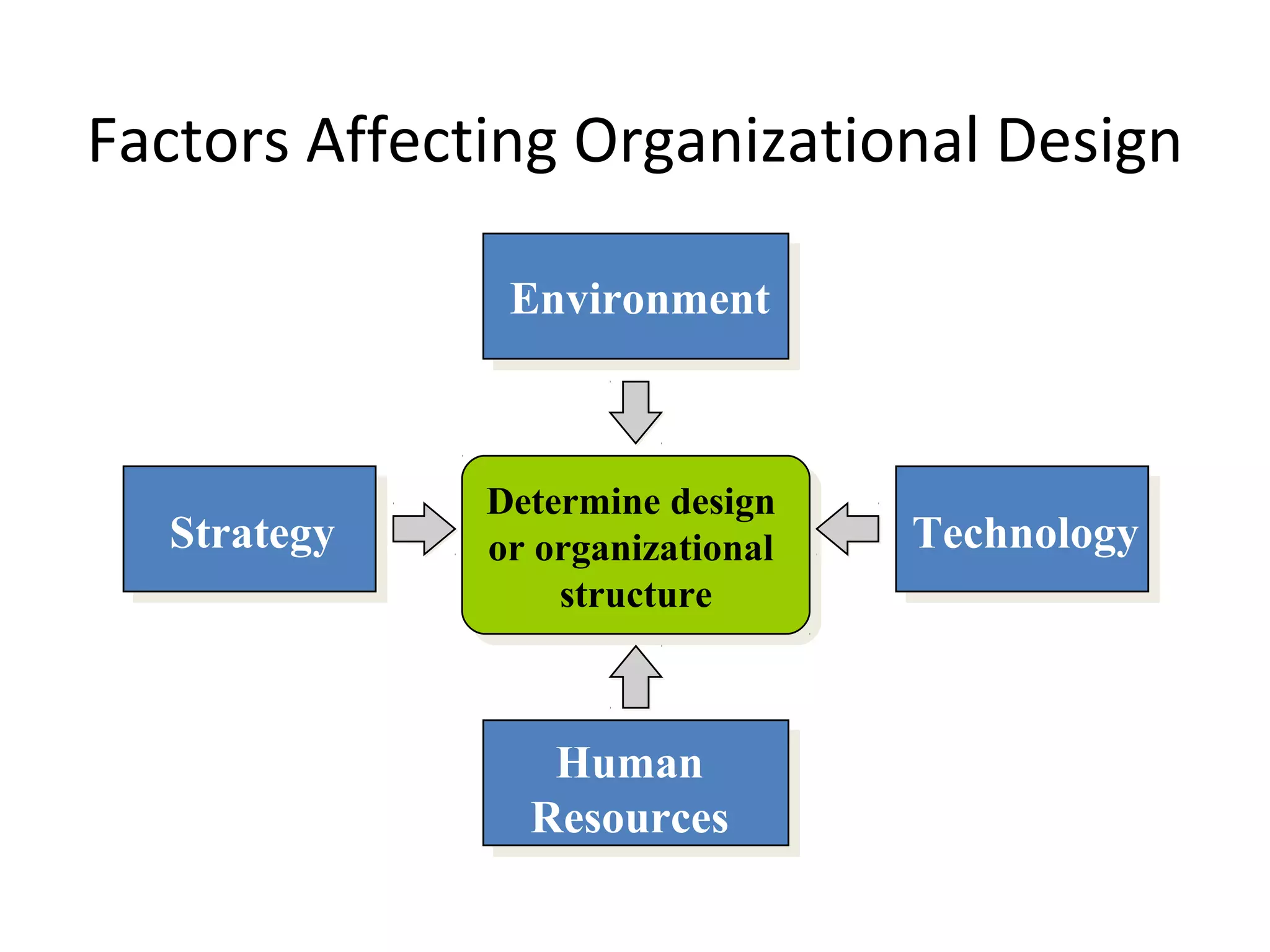 Factors Affecting Organizational Design

               Environment



              Determine design
              Determine design
  Strategy    or organizational    Technology
               or organizational
                   structure
                    structure



                 Human
                Resources
 