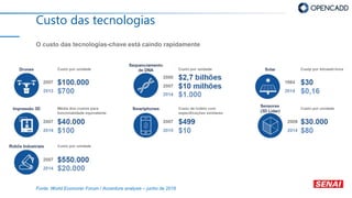 Custo das tecnologias
O custo das tecnologias-chave está caindo rapidamente
Fonte: World Economic Forum / Accenture analysis – junho de 2016
 