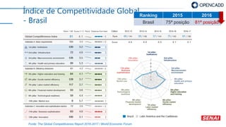 Índice de Competitividade Global
- Brasil
Ranking 2015 2016
Brasil 75ª posição 81ª posição
Fonte: The Global Competitivenes Report 2016-2017 / World Economic Forum
 