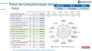 Índice de Competitividade Global
- Suíça
Ranking 2015 2016
Suíça 1ª posição 1ª posição
Fonte: The Global Competitivenes Report 2016-2017 / World Economic Forum
 