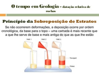 Princípio da Sobreposição de Estratos
Se não ocorrerem deformações, a deposição ocorre por ordem
cronológica, da base para o topo – uma camada é mais recente que
a que lhe serve de base e mais antiga do que as que lhe estão
acima.
O tempo em Geologia – datação relativa de
rochas
 