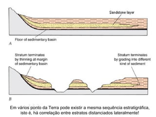 Em vários ponto da Terra pode existir a mesma sequência estratigráfica,
isto é, há correlação entre estratos distanciados lateralmente!
 