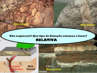 Filão Filão
FalhaIntrusão
Magmática
Mais recente Mais recente
Mais recente
Mais
recente
Não esquecer!!! Que tipo de Datação estamos a fazer?
RELATIVA
 