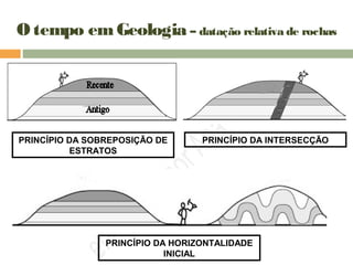 O tempo emGeologia – datação relativa de rochas
PRINCÍPIO DA SOBREPOSIÇÃO DE
ESTRATOS
PRINCÍPIO DA INTERSECÇÃO
PRINCÍPIO DA HORIZONTALIDADE
INICIAL
 
