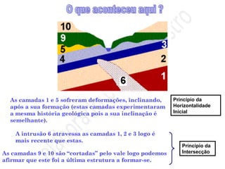 As camadas 1 e 5 sofreram deformações, inclinando,
após a sua formação (estas camadas experimentaram
a mesma história geológica pois a sua inclinação é
semelhante).
Princípio da
Horizontalidade
Inicial
A intrusão 6 atravessa as camadas 1, 2 e 3 logo é
mais recente que estas.
As camadas 9 e 10 são “cortadas” pelo vale logo podemos
afirmar que este foi a última estrutura a formar-se.
Princípio da
Intersecção
 