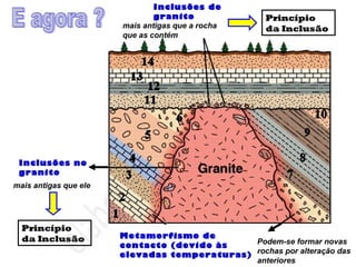 Inclusões no
granito
Metamorfismo de
contacto (devido às
elevadas temperaturas)
Inclusões de
granito
mais antigas que ele
Princípio
da Inclusão
Princípio
da Inclusãomais antigas que a rocha
que as contém
Podem-se formar novas
rochas por alteração das
anteriores
 