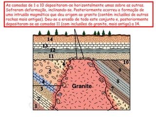 As camadas de 1 a 10 depositaram-se horizontalmente umas sobre as outras.
Sofreram deformação, inclinando-se. Posteriormente ocorreu a formação de
uma intrusão magmática que deu origem ao granito (contém inclusões de outras
rochas mais antigas). Deu-se a erosão de todo este conjunto e, posteriormente
depositaram-se as camadas 11 (com inclusões do granito, mais antigo) a 14.
 