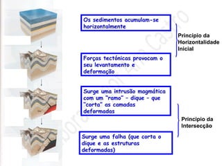 Os sedimentos acumulam-se
horizontalmente
Forças tectónicas provocam o
seu levantamento e
deformação
Surge uma intrusão magmática
com um “ramo” – dique – que
“corta” as camadas
deformadas
Surge uma falha (que corta o
dique e as estruturas
deformadas)
Princípio da
Horizontalidade
Inicial
Princípio da
Intersecção
 