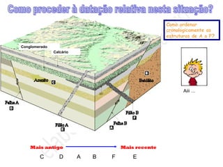 Conglomerado
Calcário
Aiii …
Como ordenar
cronologicamente as
estruturas de A a F?
Mais antigo
C D A B F E
Mais recente
 