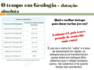 O tempo em Geologia – datação
absoluta
Qual o melhorisótopo
para datarrochas jovens?
Carbono-14, pois temo
período de semi-vida
mais curto!
É que se a rocha for “velha” e a taxa
de decaimento for rápida, os
isótopos-pai já se transformaram
quase todos em isótopos-filho:
sabemos que o relógio isotópico
parou, não sabemos é há quanto
tempo isso aconteceu!
 