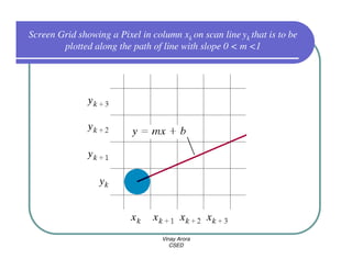 Screen Grid showing a Pixel in column xk on scan line yk that is to be
        plotted along the path of line with slope 0 < m <1




                                  Vinay Arora
                                     CSED
 