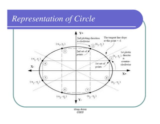 Representation of Circle




                 Vinay Arora
                    CSED
 
