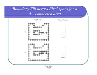 Boundary Fill across Pixel spans for a
        4 – connected area




                  Vinay Arora
                     CSED
 