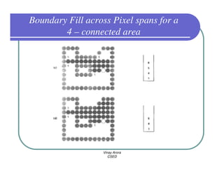 Boundary Fill across Pixel spans for a
        4 – connected area




                  Vinay Arora
                     CSED
 