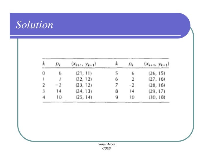 Bresenham Line Drawing Algorithm Solved Example : Cg output primitives