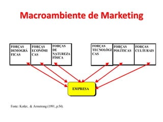 Macroambiente de Marketing
FORÇAS
DEMOGRÁ
FICAS
FORÇAS
ECONÔMI
CAS
FORÇAS
DE
NATUREZA
FÍSICA
FORÇAS
TECNOLÓGI
CAS
FORÇAS
POLÍTICAS
FORÇAS
CULTURAIS
EMPRESA
Fonte: Kotler, & Armstrong (1991, p.54).
 