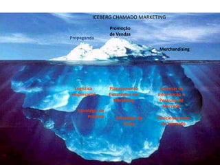 ICEBERG CHAMADO MARKETING
Propaganda
Promoção
de Vendas
Merchandising
Planejamento
Estratégico em
Marketing
Sistemas de
Informação e
Pesquisa de
Mercado
Logística
empresarial
Estratégia de
Produto Estratégia de
Preço
Posicionamento
de mercado
 