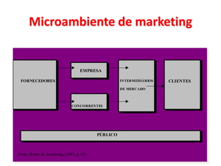 Microambiente de marketing
EMPRESA
FORNECEDORES
CONCORRENTES
INTERMEDIÁRIOS
DE MERCADO
CLIENTES
PÚBLICO
Fonte: Kotler & Armstrong, (1991, p. 63)
 