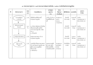 ๑. กระบวนการธุรการ > ๑.5 กระบวนการย่อยการเบิกเงิน > 1.5.3 การเบิกเงินค่าสาธารณูปโภค
                                                                            มาตรฐาน              ระบบ
                             ระยะ                                                                                                                 เอกสาร
ที่    ผังกระบวนการ                           รายละเอียดงาน                 คุณภาพ              ติดตาม/       ผู้รับผิดชอบ แบบฟอร์ม
                             เวลา                                                                                                                  อ้างอิง
                                                                              งาน              ประเมินผล

1      รวบรวมหลักฐาน         1 วัน   เมื่อได้รับใบแจ้งให้ชําระหนี้      ภายใน 7 วัน ทําการ ตรวจสอบจาก          เจ้าหน้าที่      ตามแบบที่   ระเบียบ
         การเบิกเงิน                 ตรวจสอบความถูกต้อง                 นับแต่ที่ได้รับใบแจ้ง เอกสาร          ฝ่ายการคลัง        กําหนด     กรุงเทพมหานคร ว่า
                                                                        หนี้                  ประกอบ                                        ด้วยการรับเงิน ฯลฯ
                                                                                              การขอเบิกเงิน
      จัดทําเอกสารและทํา
2                            1-2     1. ดําเนินการพิมพ์เอกสารใบสําคัญ                                          เจ้าหน้าที่      ตามแบบที่   ระเบียบ
            ใบขอเบิก
                             วัน     เพื่อเสนอขออนุมัติ และจัดทํา                                             ฝ่ายการคลัง        กําหนด     กรุงเทพมหานคร ว่า
                                     เอกสารประกอบฎีกาอื่น ๆ ได้แก่                                                                          ด้วยการรับเงิน ฯลฯ
                                     แบบ 6
                                     2. ทําใบขอเบิก

3     ส่งกลุ่มงานตรวจสอบฯ    1 วัน   ส่งกลุ่มงานตรวจสอบฯ ทําการ                                                เจ้าหน้าที่      ตามแบบ      ระเบียบ
                                     ตรวจสอบความถูกต้อง                                                       ฝ่ายการคลัง       ที่กําหนด   กรุงเทพมหานคร ว่า
                                                                                                                                            ด้วยการรับเงิน ฯลฯ

4        ส่งฎีกาและเก็บ      1 วัน   1.ส่งหน้าฎีกาที่กลุ่มงานตรวจสอบฯ   เสนอลงนามอนุมัติ      ตรวจสอบจาก      เจ้าหน้าที่ฝ่าย   ตามแบบที่   ระเบียบ
              สําเนา                 ทําการตรวจสอบความถูกต้อง และ       ฎีกา และวางฎีกา       ทะเบียนฎีกา        การคลัง         กําหนด     กรุงเทพมหานคร ว่า
                                     ผู้มีอํานาจลงนามอนุมัติแล้ว        เพื่อจ่ายเงินให้ทัน   เบิกเงิน                                      ด้วยการรับเงิน ฯลฯ
                                     ให้กองการเงิน                      กําหนดในใบแจ้งหนี้    งบประมาณ
                                     2. จัดเก็บสําเนา
 
