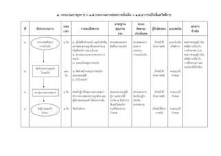 ๑. กระบวนการธุรการ > ๑.5 กระบวนการย่อยการเบิกเงิน > 1.5.4 การเบิกเงินสวัสดิการ
                                                                              มาตรฐาน            ระบบ
                                ระยะ                                                                                                                เอกสาร
ที่    ผังกระบวนการ                             รายละเอียดงาน                 คุณภาพ            ติดตาม/       ผู้รับผิดชอบ แบบฟอร์ม
                                เวลา                                                                                                                 อ้างอิง
                                                                                งาน            ประเมินผล

1       รวบรวมหลักฐาน           1 วัน   1. เมื่อได้รับคําขอเบิก และใบสําคัญ ตรวจสอบเอกสาร     ตรวจสอบจาก       เจ้าหน้าที่      แบบเบิกเงิน พระราชกฤษฎีกาเงิน
          การเบิกเงิน                   ตรวจสอบความถูกต้องของจํานวน สิทธิในการขอเบิก          เอกสาร          ฝ่ายการคลัง        สวัสดิการ สวัสดิการเกี่ยวกับ
                                        เงินที่ขอเบิก ลงนามรับรอง                             ประกอบ                                        การรักษาพยาบาล
                                        2. ตรวจสอบเอกสารประกอบการ                             การขอเบิกเงิน                                 พระราชกฤษฎีกาเงิน
                                        ขอเบิก                                                                                              สวัสดิการเกี่ยวกับ
                                        3. ลงทะเบียนคุมการรอเบิก                                                                            การศึกษาบุตร และ
       จัดทําเอกสารและทํา                                                                                                                   ระเบียบทีเ่ กี่ยวข้อง
2            ใบขอเบิก           1-2     1. จัดทําหน้างบสรุปการขอเบิก                                           เจ้าหน้าที่       ตามแบบที่
                                วัน     เสนอขออนุมัติ                                                         ฝ่ายการคลัง         กําหนด
                                        2. ทําใบขอเบิก


3     ส่งกลุ่มงานตรวจสอบฯ       1 วัน   ส่งหน้าฎีกาที่กลุมงานตรวจสอบฯ
                                                         ่                เสนอลงนามอนุมัติ    ตรวจสอบจาก       เจ้าหน้าที่      ตามแบบที่
                                        ทําการตรวจสอบความถูกต้อง และ      ฎีกา และจ่ายได้     ทะเบียนฎีกา     ฝ่ายการคลัง        กําหนด
                                        ผู้มีอาจลงนามแล้ว ให้กองการเงิน   ภายใน 7 วันทําการ   เบิกเงิน
                                                                          นับแต่วันขอเบิก     งบประมาณ
4        ส่งฎีกาและเก็บ         1 วัน   จัดเก็บสําเนา                     ตามที่หน่วยงาน                      เจ้าหน้าที่ฝ่าย   ตามแบบที่
              สําเนา                                                      กําหนด                                 การคลัง         กําหนด
 